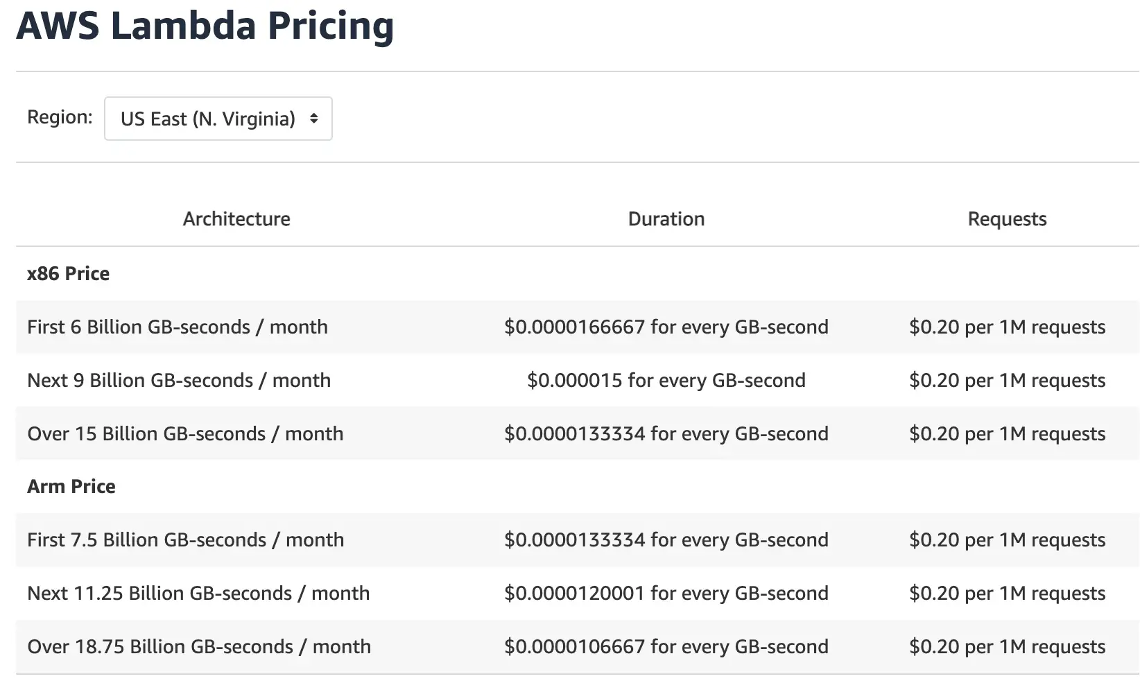 AWS Lambda Cost Calculator
