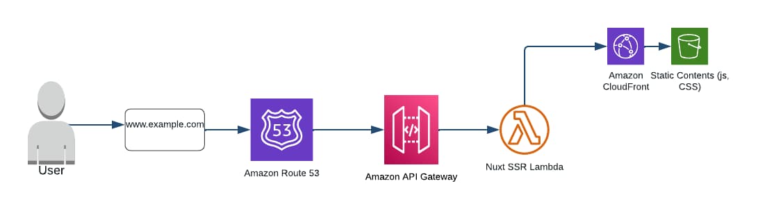 Nuxt 3 Deployment Architecture